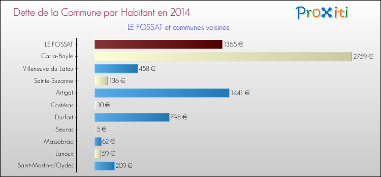 Dette par habitant de la commune en 2014 pour LE FOSSAT et les communes proches Comparaison de la dette par habitant de la commune en 2014 pour LE FOSSAT et les communes voisines