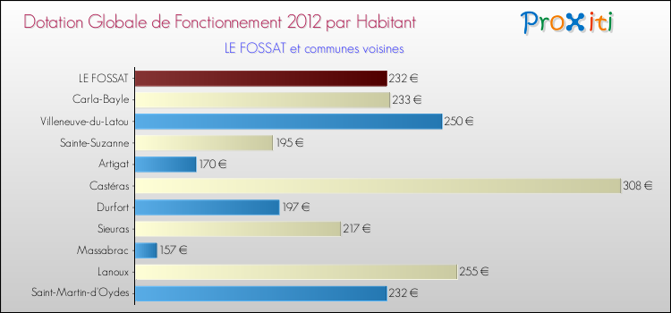 Montant des dotations globales de fonctionnement DGF par Habitant pour LE FOSSAT et les communes proches Comparaison des des dotations globales de fonctionnement DGF par habitant pour LE FOSSAT et les communes voisines