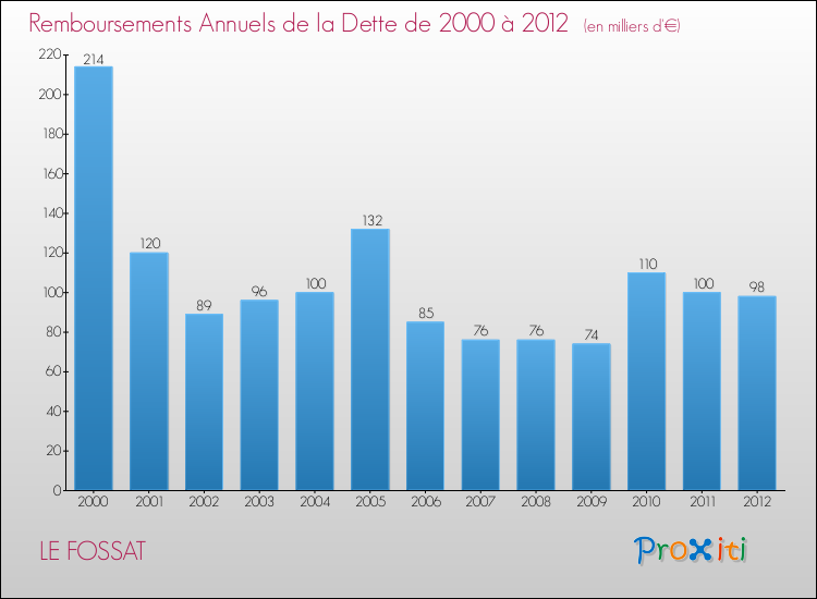 Evolution de l'annuité de la dette pour la commune de LE FOSSAT de 2000 à 2012 Annuités de la dette pour LE FOSSAT de 2000 à 2012