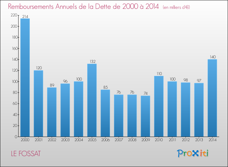 Evolution de l'annuité de la dette pour la commune de LE FOSSAT de 2000 à 2014 Annuités de la dette pour LE FOSSAT de 2000 à 2014