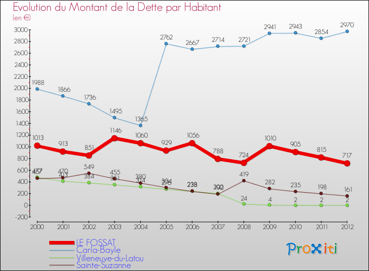 Evolution de la dette par habitant pour la commune de LE FOSSAT et les communes proches de 2000 à 2012 Comparaison de la dette par habitant pour LE FOSSAT et les communes voisines de 2000 à 2012