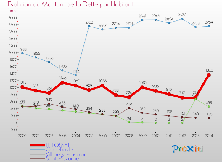 Evolution de la dette par habitant pour la commune de LE FOSSAT et les communes proches de 2000 à 2014 Comparaison de la dette par habitant pour LE FOSSAT et les communes voisines de 2000 à 2014