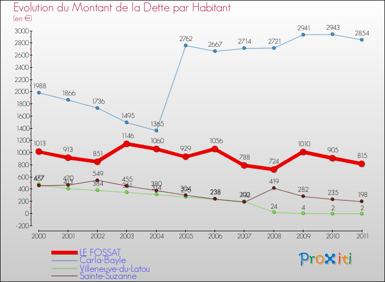 Evolution de la dette par habitant pour la commune de LE FOSSAT et les communes proches Comparaison de la dette par habitant pour LE FOSSAT et les communes voisines