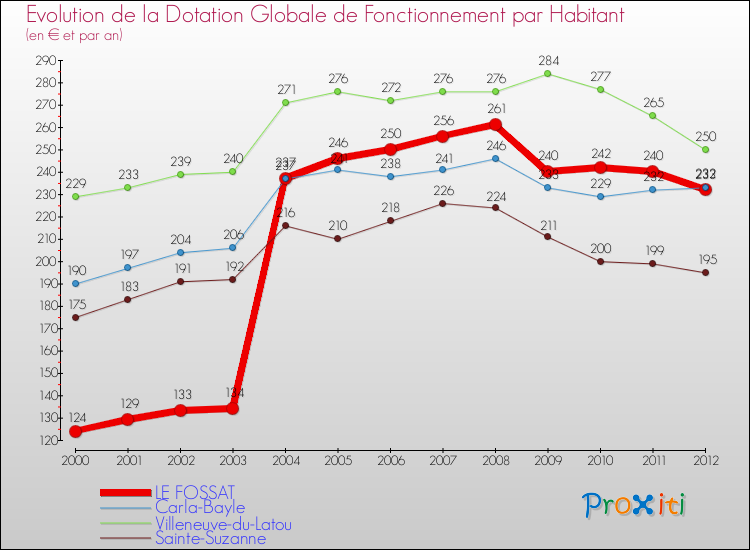 Evolution et montant de la dotation globale de fonctionnement par Habitant pour LE FOSSAT et les communes proches Comparaison des dotations globales de fonctionnement par habitant pour LE FOSSAT et les communes voisines