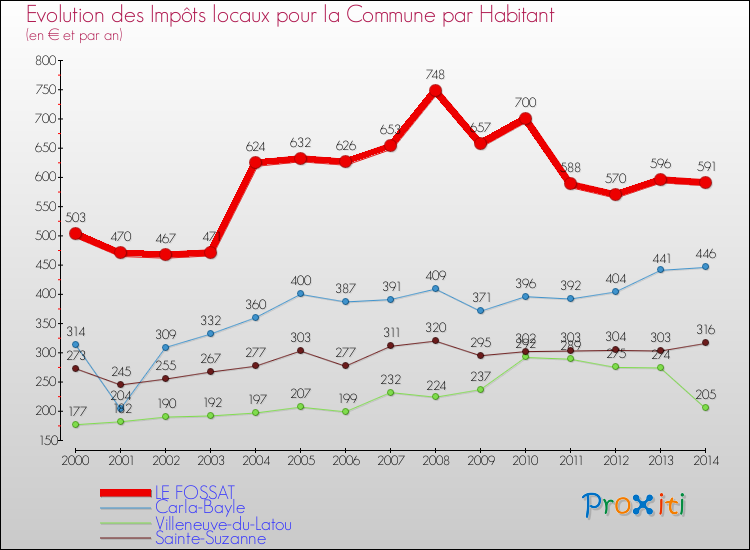 Evolution et montant des impôts locaux par Habitant pour LE FOSSAT et les communes proches de 2000 à 2014 Comparaison des impôts locaux par habitant pour LE FOSSAT et les communes voisines de 2000 à 2014