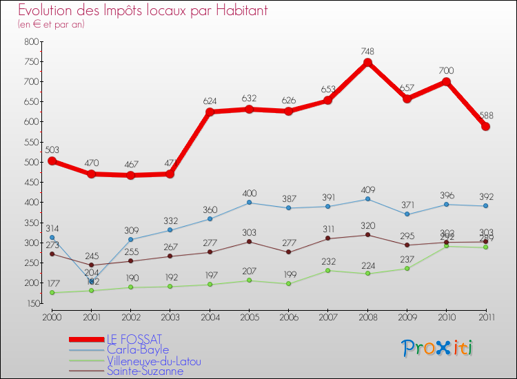 Evolution et montant des impôts locaux par Habitant pour LE FOSSAT et les communes proches Comparaison des impôts locaux par habitant pour LE FOSSAT et les communes voisines
