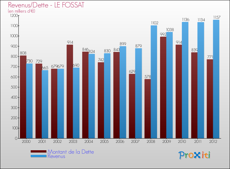 Evolution comparée de la dette et des revenus pour la commune de LE FOSSAT de 2000 à 2012 Comparaison de la dette et des revenus pour LE FOSSAT de 2000 à 2012