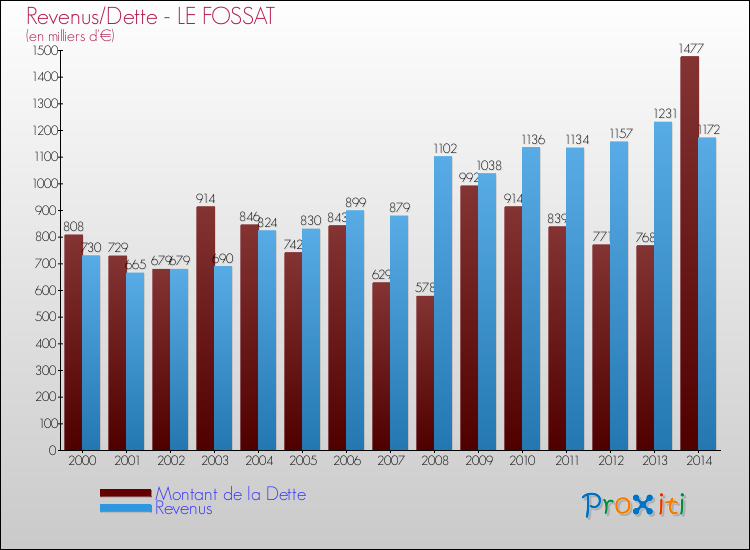 Evolution comparée de la dette et des revenus pour la commune de LE FOSSAT de 2000 à 2014 Comparaison de la dette et des revenus pour LE FOSSAT de 2000 à 2014