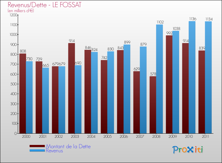 Evolution comparée de la dette et des revenus pour la commune de LE FOSSAT de 2000 à 2011 Comparaison de la dette et des revenus pour LE FOSSAT de 2000 à 2011