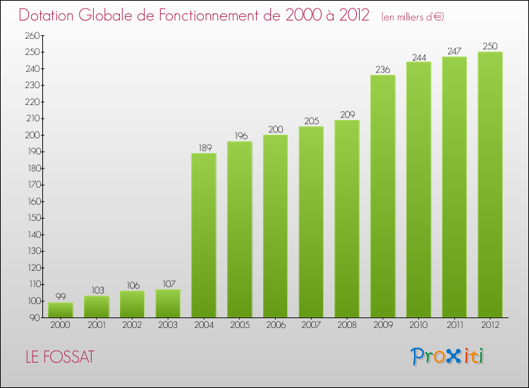 Evolution du montant de la Dotation Globale de Fonctionnement pour la commune de LE FOSSAT de 2000 à 2012 Evolution du montant de la Dotation Globale de Fonctionnement pour LE FOSSAT de 2000 à 2012