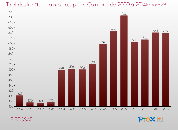 Evolution des Impôts Locaux pour la commune de LE FOSSAT de 2000 à 2014 Evolution des Impôts Locaux pour LE FOSSAT de 2000 à 2014
