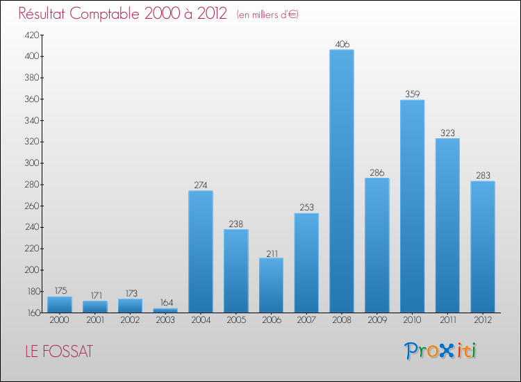 Evolution du résultat comptable pour la commune de LE FOSSAT de 2000 à 2012 Evolution du résultat comptable pour LE FOSSAT de 2000 à 2012