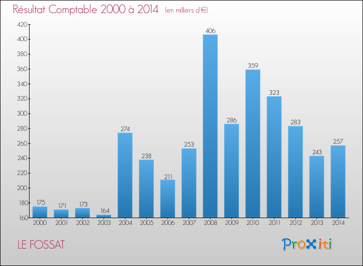 Evolution du résultat comptable pour la commune de LE FOSSAT de 2000 à 2014 Evolution du résultat comptable pour LE FOSSAT de 2000 à 2014
