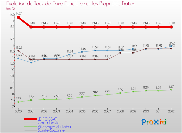 Evolution du taux de la taxe foncière sur le bati pour LE FOSSAT et les communes proches de 2000 à 2012 Comparaison des taux de taxe foncière sur le bati pour LE FOSSAT et les communes voisines de 2000 à 2012