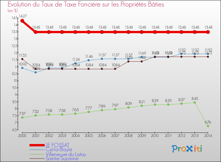Evolution du taux de la taxe foncière sur le bati pour LE FOSSAT et les communes proches de 2000 à 2014 Comparaison des taux de taxe foncière sur le bati pour LE FOSSAT et les communes voisines de 2000 à 2014