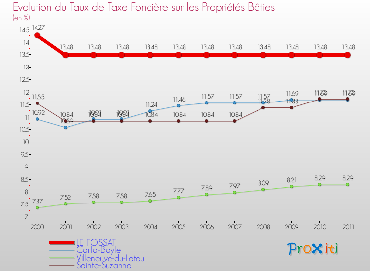 Evolution du taux de la taxe foncière sur le bati pour LE FOSSAT et les communes proches Comparaison des taux de taxe foncière sur le bati pour LE FOSSAT et les communes voisines