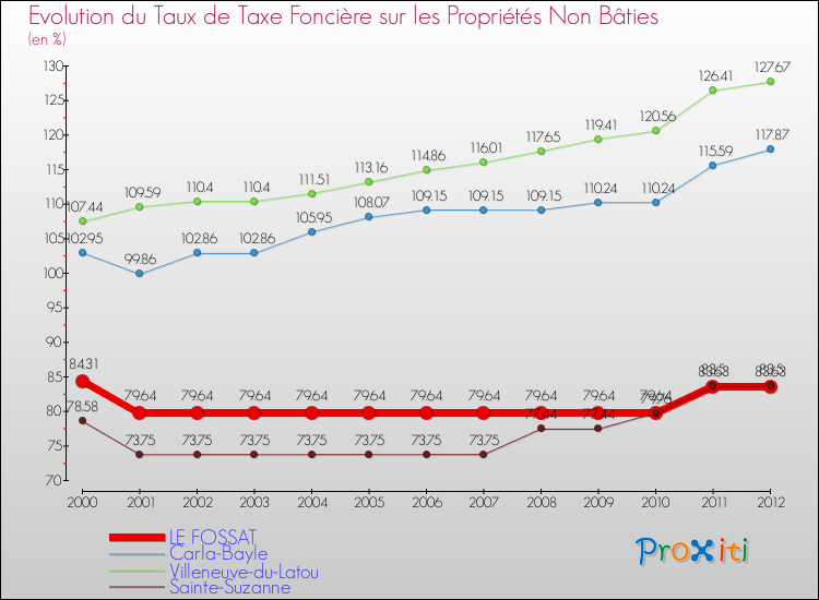 Evolution du taux de la taxe foncière sur les immeubles et terrains non batis pour LE FOSSAT et les communes proches de 2000 à 2012 Comparaison des taux de la taxe foncière sur les immeubles et terrains non batis pour LE FOSSAT et les communes voisines de 2000 à 2012