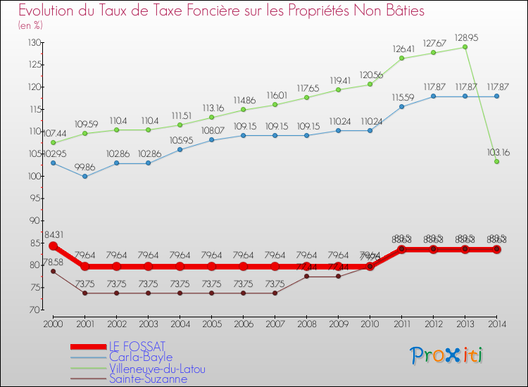 Evolution du taux de la taxe foncière sur les immeubles et terrains non batis pour LE FOSSAT et les communes proches de 2000 à 2014 Comparaison des taux de la taxe foncière sur les immeubles et terrains non batis pour LE FOSSAT et les communes voisines de 2000 à 2014