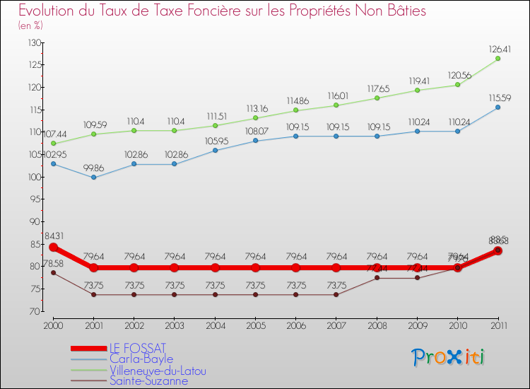 Evolution du taux de la taxe foncière sur les immeubles et terrains non batis pour LE FOSSAT et les communes proches Comparaison des taux de la taxe foncière sur les immeubles et terrains non batis pour LE FOSSAT et les communes voisines