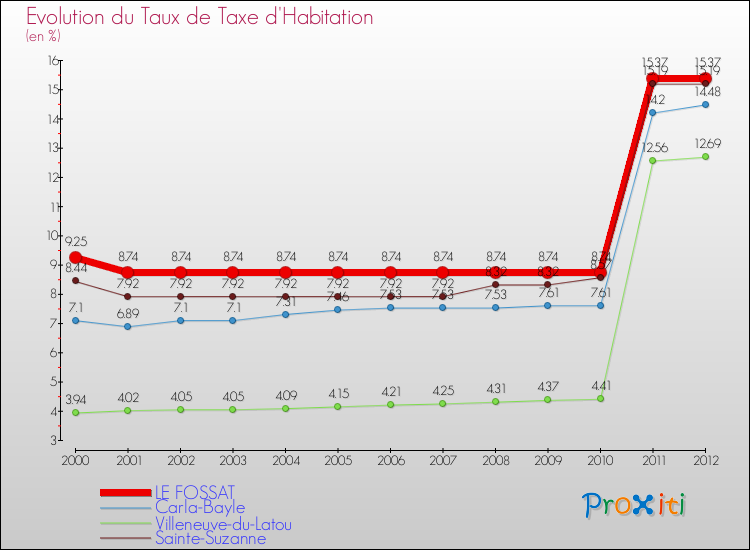 Evolution du taux de la taxe d'habitation pour LE FOSSAT et les communes proches Comparaison des taux de la taxe d'habitation pour LE FOSSAT et les communes voisines