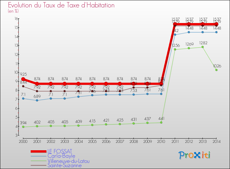 Evolution du taux de la taxe d'habitation pour LE FOSSAT et les communes proches de 2000 à 2014 Comparaison des taux de la taxe d'habitation pour LE FOSSAT et les communes voisines de 2000 à 2014