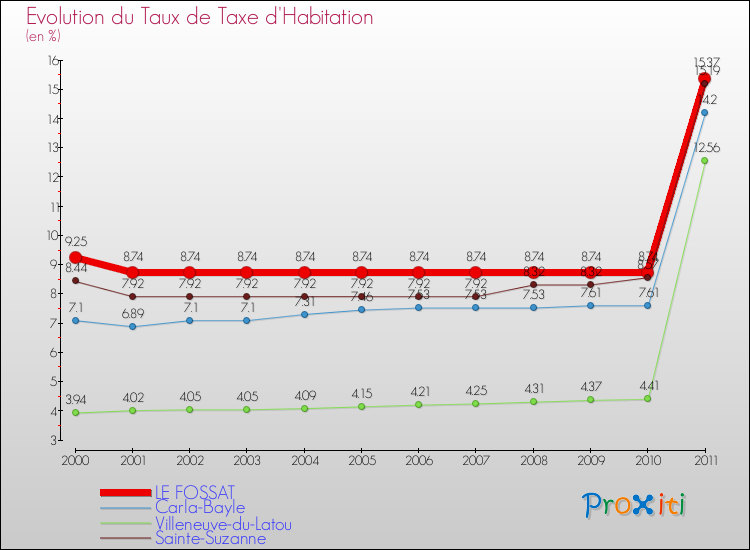 Evolution du taux de la taxe d'habitation pour LE FOSSAT et les communes proches Comparaison des taux de la taxe d'habitation pour LE FOSSAT et les communes voisines