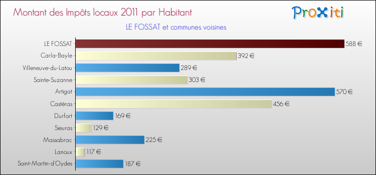 Montant des impôts locaux par Habitant pour LE FOSSAT et les communes proches Comparaison des impôts locaux par habitant pour LE FOSSAT et les communes voisines