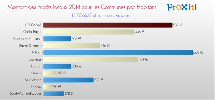 Montant des impôts locaux par Habitant pour LE FOSSAT et les communes proches en 2014 Comparaison des impôts locaux par habitant pour LE FOSSAT et les communes voisines en 2014