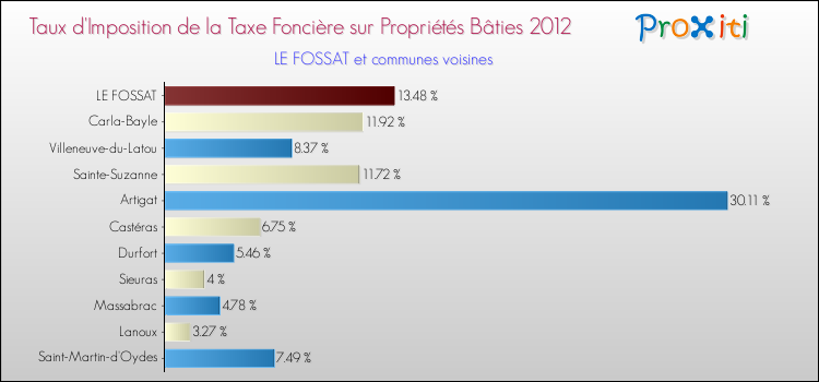 Taux d'imposition de la taxe foncière sur le bati 2012 pour LE FOSSAT et les communes proches Comparaison des taux d'imposition de la taxe foncière sur le bati 2012 pour LE FOSSAT et les communes voisines