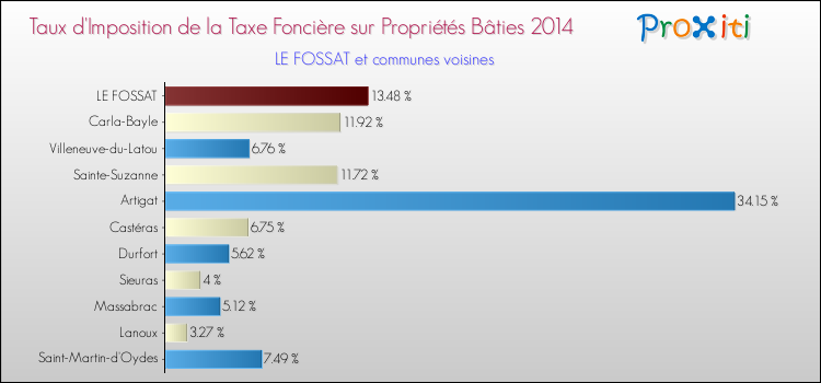 Taux d'imposition de la taxe foncière sur le bati 2014 pour LE FOSSAT et les communes proches Comparaison des taux d'imposition de la taxe foncière sur le bati 2014 pour LE FOSSAT et les communes voisines
