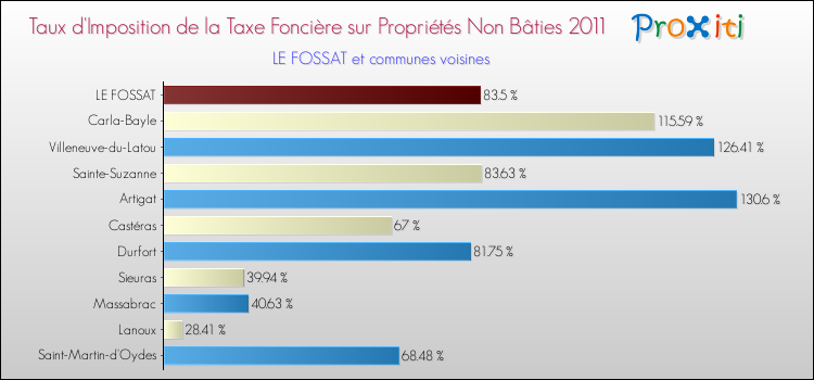 Taux d'imposition de la taxe foncière sur les immeubles et terrains non batis 2011 pour LE FOSSAT et les communes proches Comparaison des taux d'imposition de la taxe foncière sur les immeubles et terrains non batis 2011 pour LE FOSSAT et les communes voisines