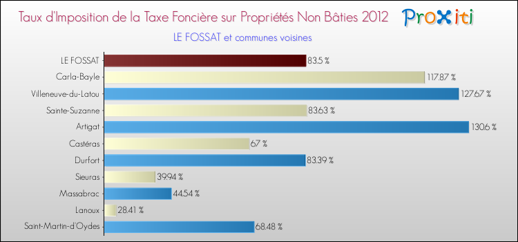 Taux d'imposition de la taxe foncière sur les immeubles et terrains non batis 2012 pour LE FOSSAT et les communes proches Comparaison des taux d'imposition de la taxe foncière sur les immeubles et terrains non batis 2012 pour LE FOSSAT et les communes voisines