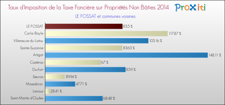 Taux d'imposition de la taxe foncière sur les immeubles et terrains non batis 2014 pour LE FOSSAT et les communes proches Comparaison des taux d'imposition de la taxe foncière sur les immeubles et terrains non batis 2014 pour LE FOSSAT et les communes voisines