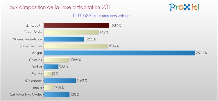 Taux d'imposition de la taxe d'habitation 2011 pour LE FOSSAT et les communes proches Comparaison des taux d'imposition de la taxe d'habitation 2011 pour LE FOSSAT et les communes voisines