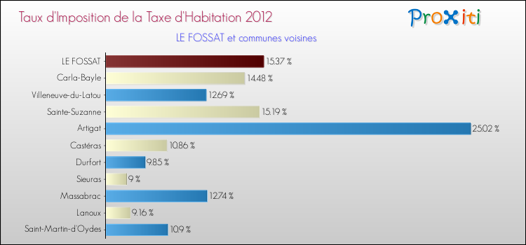Taux d'imposition de la taxe d'habitation 2012 pour LE FOSSAT et les communes proches Comparaison des taux d'imposition de la taxe d'habitation 2012 pour LE FOSSAT et les communes voisines