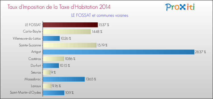 Taux d'imposition de la taxe d'habitation 2014 pour LE FOSSAT et les communes proches Comparaison des taux d'imposition de la taxe d'habitation 2014 pour LE FOSSAT et les communes voisines
