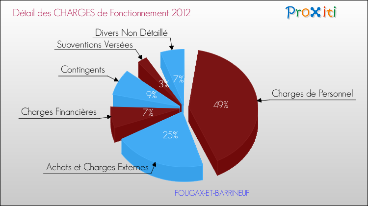 Décomposition des Charges de Fonctionnement 2012 de la commune de FOUGAX-ET-BARRINEUF Charges de Fonctionnement 2012 pour la commune de FOUGAX-ET-BARRINEUF