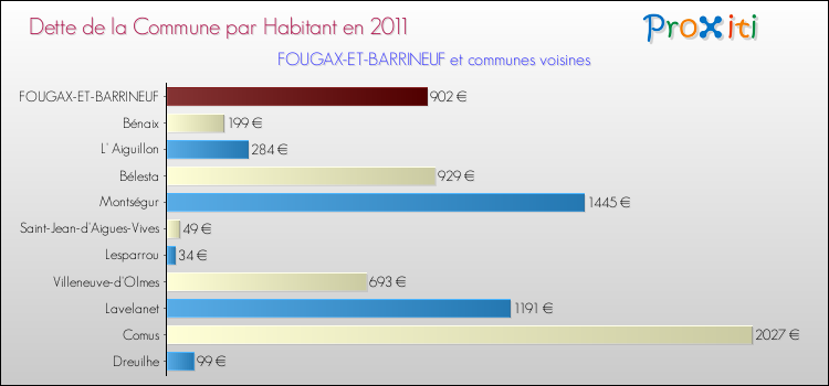 Dette par habitant de la commune en 2011 pour FOUGAX-ET-BARRINEUF et les communes proches Comparaison de la dette par habitant de la commune en 2011 pour FOUGAX-ET-BARRINEUF et les communes voisines
