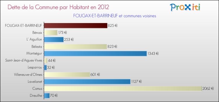 Dette par habitant de la commune en 2012 pour FOUGAX-ET-BARRINEUF et les communes proches Comparaison de la dette par habitant de la commune en 2012 pour FOUGAX-ET-BARRINEUF et les communes voisines