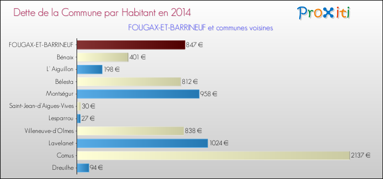 Dette par habitant de la commune en 2014 pour FOUGAX-ET-BARRINEUF et les communes proches Comparaison de la dette par habitant de la commune en 2014 pour FOUGAX-ET-BARRINEUF et les communes voisines