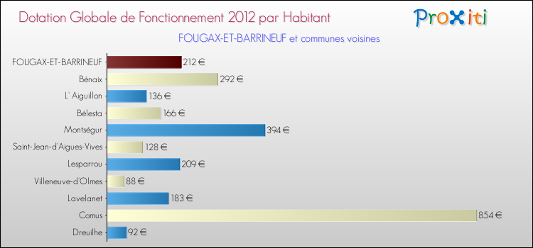 Montant des dotations globales de fonctionnement DGF par Habitant pour FOUGAX-ET-BARRINEUF et les communes proches Comparaison des des dotations globales de fonctionnement DGF par habitant pour FOUGAX-ET-BARRINEUF et les communes voisines