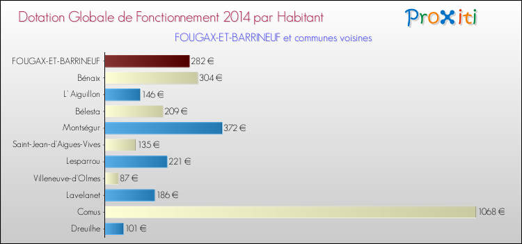 Montant des dotations globales de fonctionnement DGF par Habitant pour FOUGAX-ET-BARRINEUF et les communes proches en 2014. Comparaison des des dotations globales de fonctionnement DGF par habitant pour FOUGAX-ET-BARRINEUF et les communes voisines en 2014.