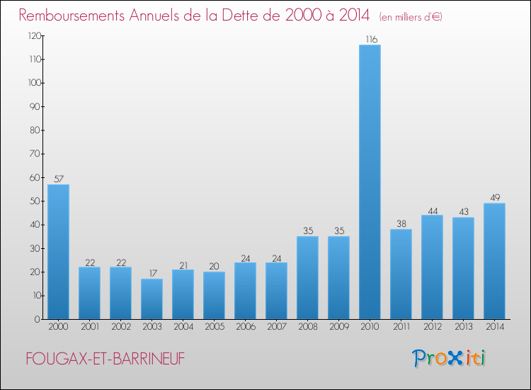 Evolution de l'annuité de la dette pour la commune de FOUGAX-ET-BARRINEUF de 2000 à 2014 Annuités de la dette pour FOUGAX-ET-BARRINEUF de 2000 à 2014