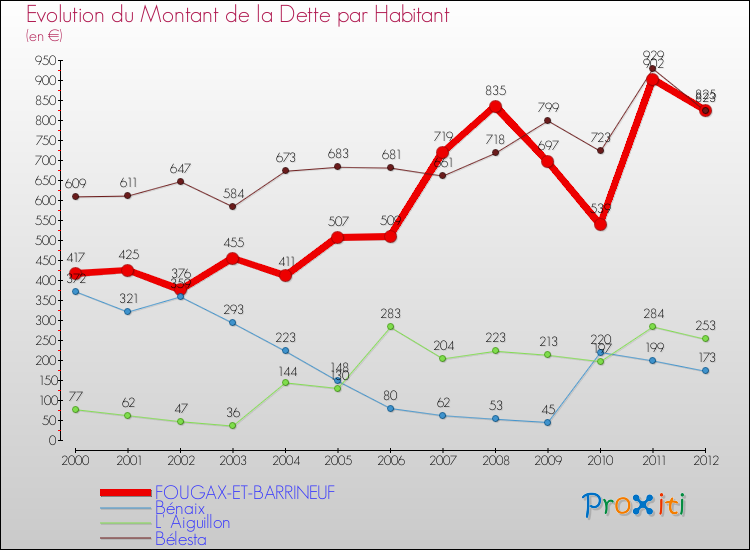 Evolution de la dette par habitant pour la commune de FOUGAX-ET-BARRINEUF et les communes proches de 2000 à 2012 Comparaison de la dette par habitant pour FOUGAX-ET-BARRINEUF et les communes voisines de 2000 à 2012