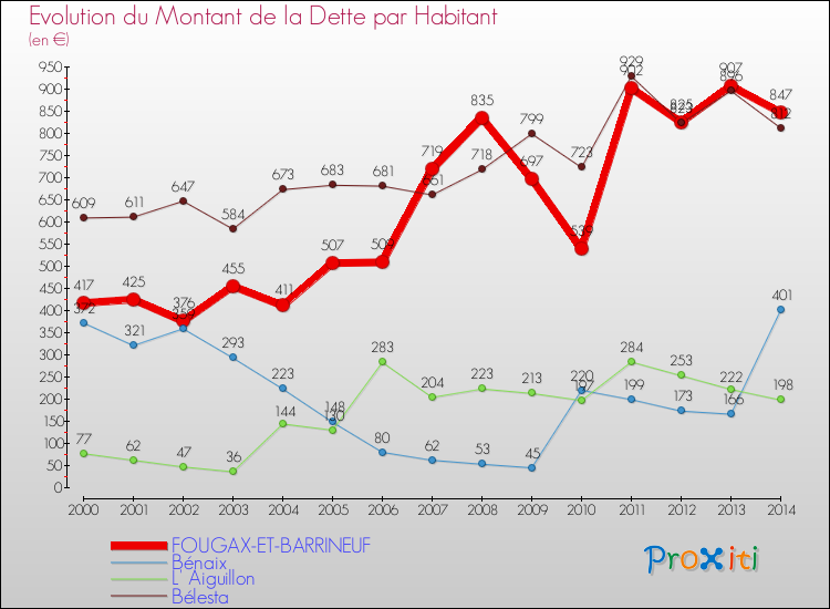 Evolution de la dette par habitant pour la commune de FOUGAX-ET-BARRINEUF et les communes proches de 2000 à 2014 Comparaison de la dette par habitant pour FOUGAX-ET-BARRINEUF et les communes voisines de 2000 à 2014