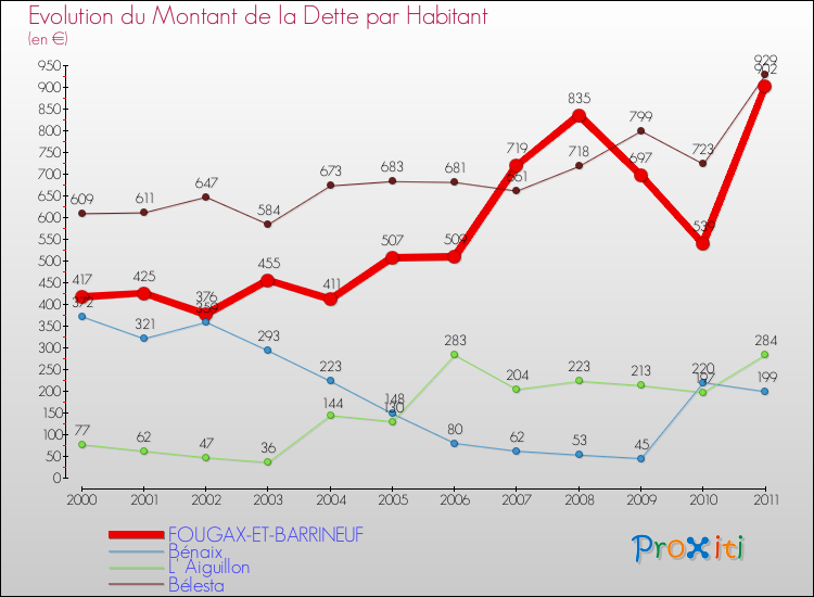 Evolution de la dette par habitant pour la commune de FOUGAX-ET-BARRINEUF et les communes proches Comparaison de la dette par habitant pour FOUGAX-ET-BARRINEUF et les communes voisines