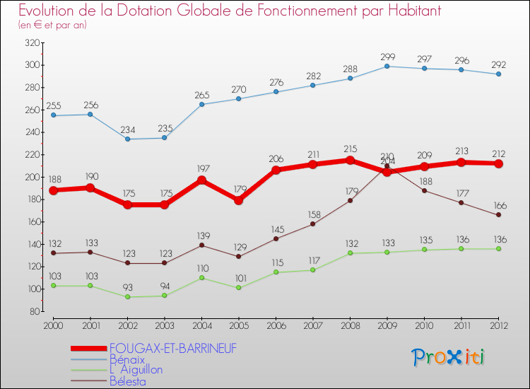 Evolution et montant de la dotation globale de fonctionnement par Habitant pour FOUGAX-ET-BARRINEUF et les communes proches Comparaison des dotations globales de fonctionnement par habitant pour FOUGAX-ET-BARRINEUF et les communes voisines