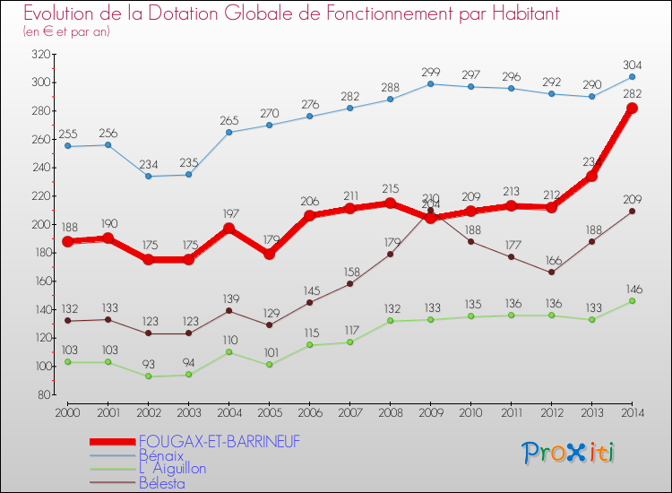 Evolution et montant de la dotation globale de fonctionnement par Habitant pour FOUGAX-ET-BARRINEUF et les communes proches de 2000 à 2014. Comparaison des dotations globales de fonctionnement par habitant pour FOUGAX-ET-BARRINEUF et les communes voisines de 2000 à 2014.