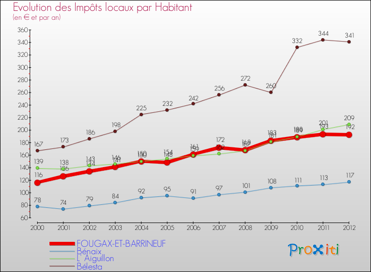 Evolution et montant des impôts locaux par Habitant pour FOUGAX-ET-BARRINEUF et les communes proches Comparaison des impôts locaux par habitant pour FOUGAX-ET-BARRINEUF et les communes voisines