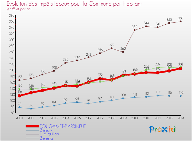 Evolution et montant des impôts locaux par Habitant pour FOUGAX-ET-BARRINEUF et les communes proches de 2000 à 2014 Comparaison des impôts locaux par habitant pour FOUGAX-ET-BARRINEUF et les communes voisines de 2000 à 2014